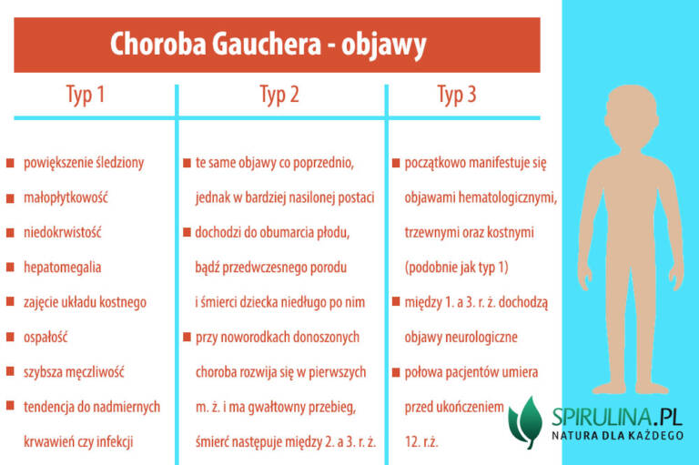 Choroba Gauchera Algi Spirulina I Chlorella