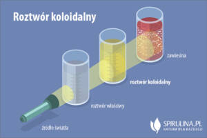 roztwór koloidalny