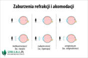 Zaburzenia refrakcji i akomodacji