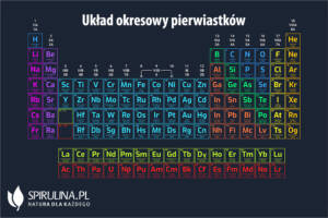 Pierwiastki chemiczne